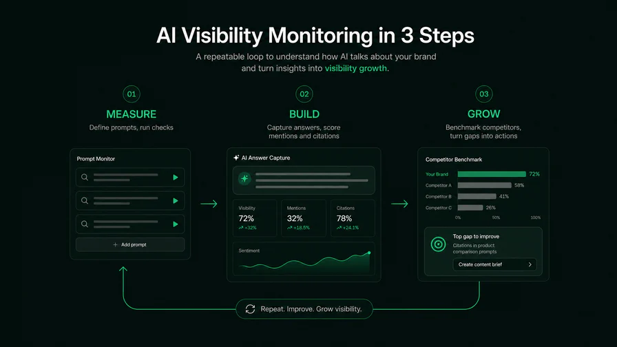 Workflow für KI-Sichtbarkeitsmonitoring: Prompts und Checks messen, bewertete Antwortdatensätze aufbauen, durch Benchmarking und Maßnahmen wachsen