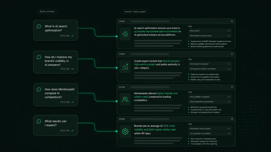 Ordne High-Intent-Käufer-Prompts antwortbereiten Seiten mit direkten Antworten, FAQs und auszugfreundlicher Struktur zu